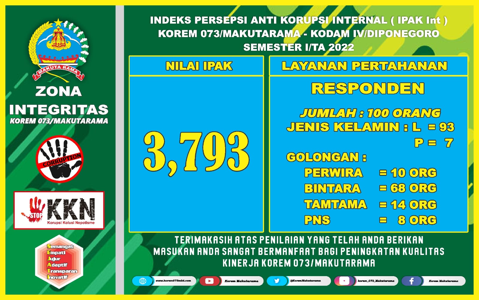 Indeks Persepsi Anti Korupsi Internal (IPAK Int)